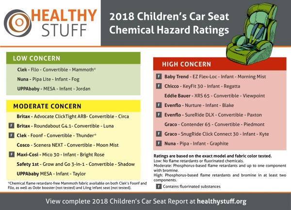 Sillas de coche tóxicas para niños: fallo de los retardantes de llama. Todas las marcas acusadas