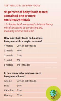 El 95% de los alimentos para bebés contienen metales tóxicos. yo estudio