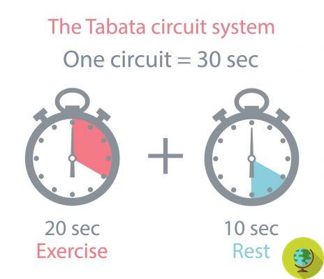 Método Tabata: o que é o treino intervalado e como funciona que faz você treinar em apenas 4 minutos