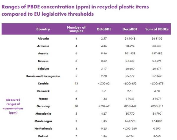 Juguetes tóxicos: plástico reciclado con productos químicos peligrosos en manos de los niños