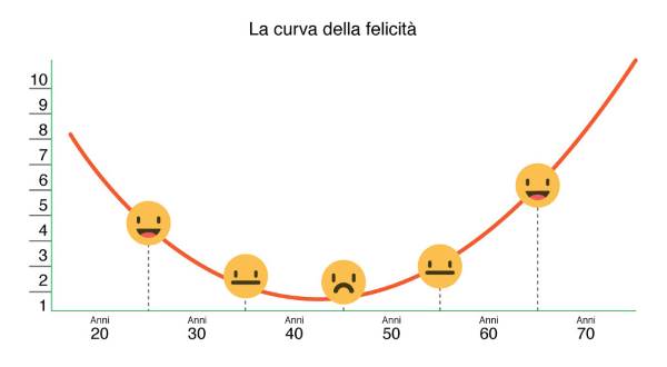 La curva de la felicidad: descubre a qué edad serás más feliz