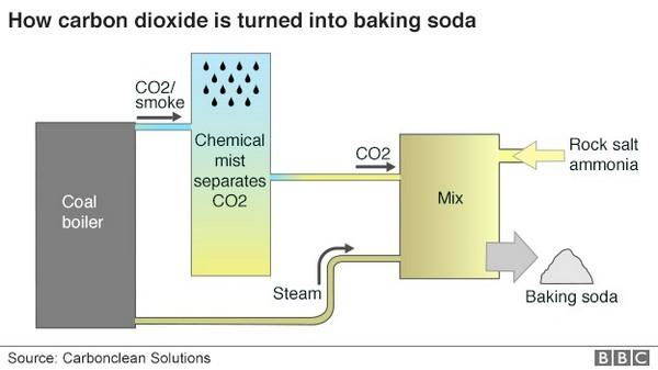 L'usine en Inde qui transforme le CO2 en bicarbonate de sodium