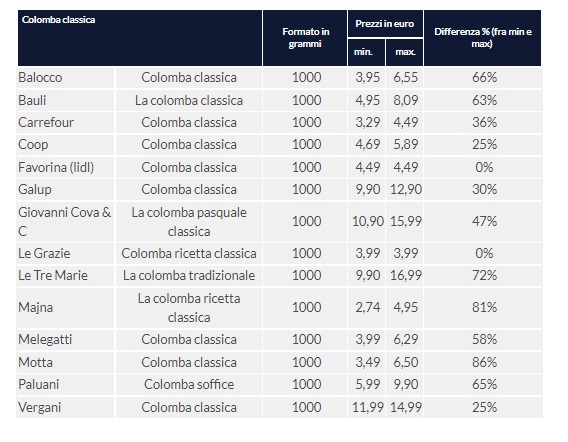 Colombe: prices vary a lot from one supermarket to another, here are the most convenient products