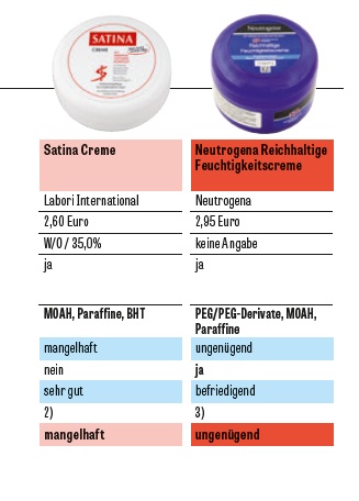 Multi-purpose creams: find paraffin and traces of mineral oils. Neutrogena the worst of the test, Lidl the best