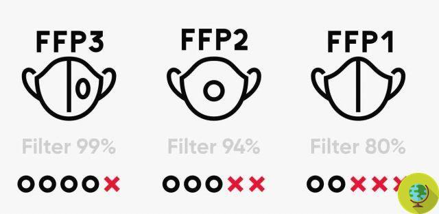 Masques FFp3 : différences avec FFp2, combien de temps durent-ils et sont-ils réutilisables ?