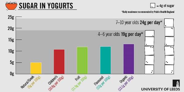 Algunos yogures contienen más azúcar que la Coca Cola. el nuevo estudio