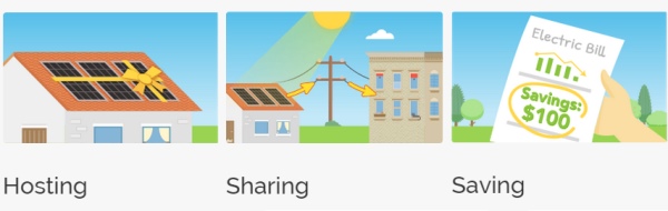 Social sharing: in the US, photovoltaics are shared from home to home