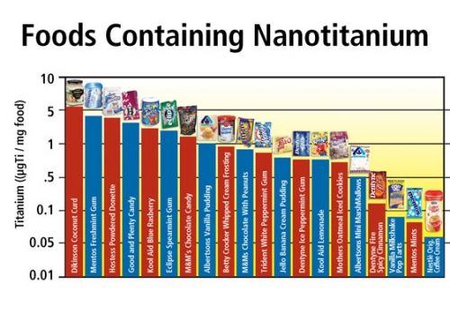 ¿Nanopartículas en los alimentos? ya nos los estamos comiendo
