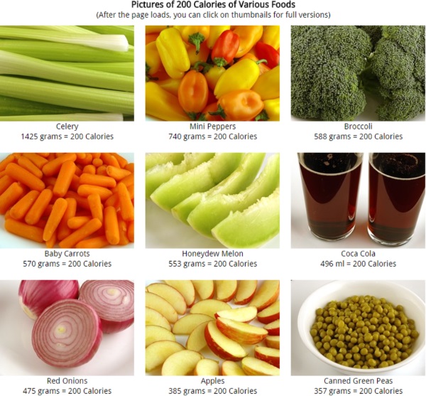 200 calories dans votre assiette : à quoi correspond nourriture pour nourriture