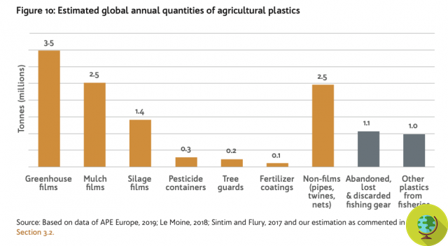 As terras agrícolas são invadidas por resíduos plásticos ainda mais do que os oceanos. Relatório da FAO dá o alarme
