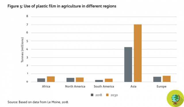 La tierra agrícola está invadida por desechos plásticos incluso más que los océanos. Informe de la FAO da la alarma