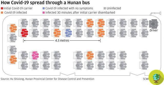 Coronavirus: in closed spaces it would resist in the air for 30 minutes and up to 4,5 meters. The Chinese study inside a bus