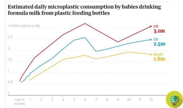 Los bebés alimentados con biberón ingieren millones de microplásticos al día. yo estudio