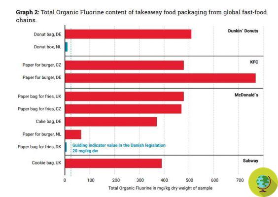 Les conteneurs de restauration rapide, y compris McDonald's, sont «intentionnellement traités» avec PFAS, l'étude de plainte européenne