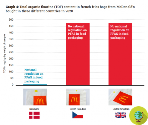 Les conteneurs de restauration rapide, y compris McDonald's, sont «intentionnellement traités» avec PFAS, l'étude de plainte européenne