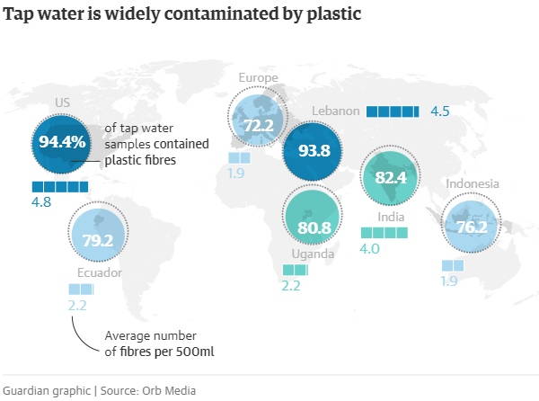 Fibres plastiques dans l'eau du robinet dans le monde, la déconcertante étude mondiale