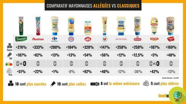 La déception de la mayonnaise légère : diluée, gorgée de sel et jusqu'à 330% de sucre en plus