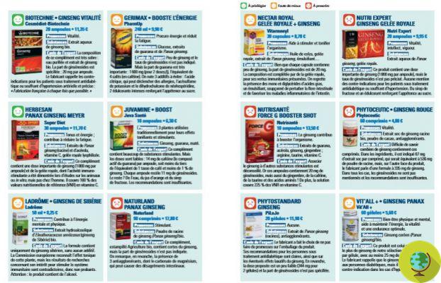 Dietary Supplements: Do They Really Work? They are dangerous? The best and worst of the 120 products analyzed