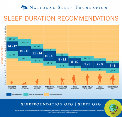 Here is how many hours to sleep at each age. The chart