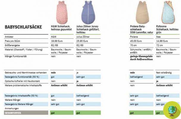 Substances toxiques dans les sacs de couchage ; les meilleures et les pires marques selon l'analyse allemande