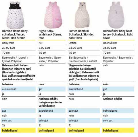 Toxic substances in sleeping bags; the best and worst brands according to the German analysis