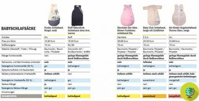 Substâncias tóxicas em sacos de dormir; as melhores e piores marcas de acordo com a análise alemã