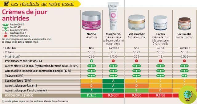 Cremas antiarrugas: ¿qué marcas son las más seguras y cuáles funcionan realmente? Entre los peores está un producto de L'Oréal