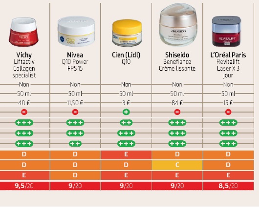 Wrinkle creams: which brands are the safest and which actually work? Among the worst is an L'Oréal product