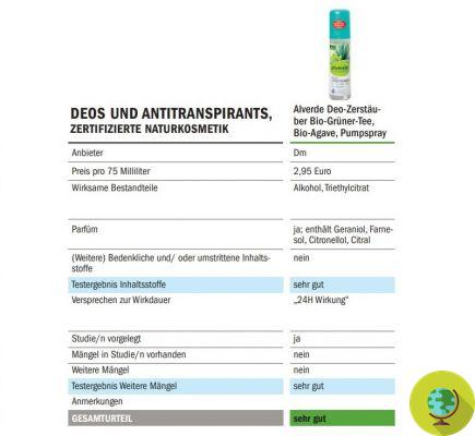 Desodorantes que contêm muito alumínio. O teste alemão