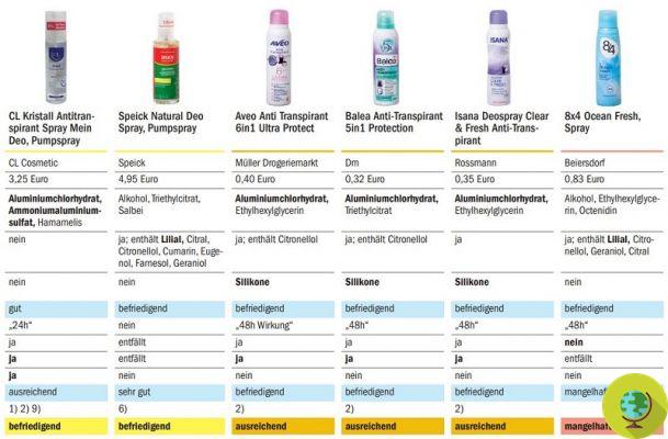 Deodorants that contain too much aluminum. The German test