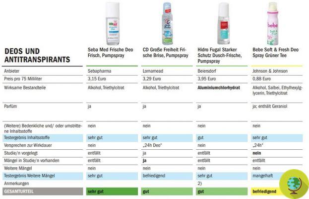 Deodorants that contain too much aluminum. The German test