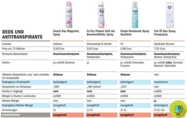 Desodorantes que contienen demasiado aluminio. la prueba alemana