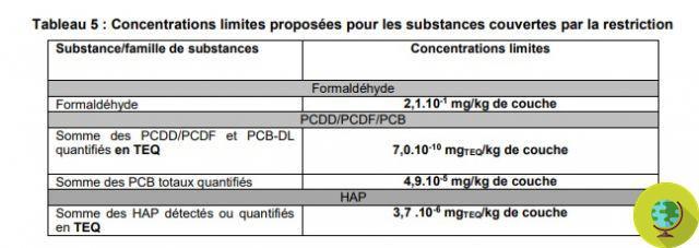 Fraldas descartáveis: França quer estabelecer limites para formaldeído e dioxina em toda a UE