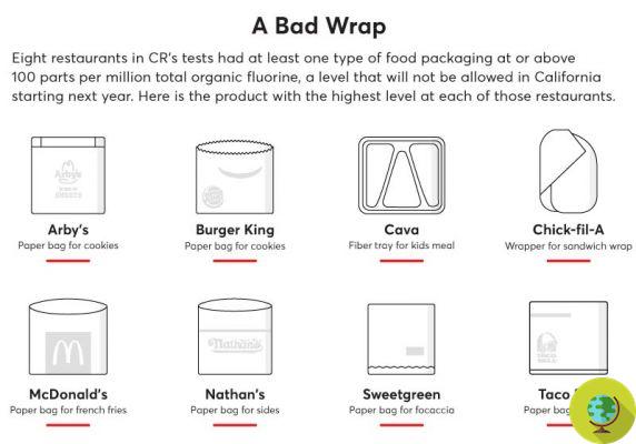 Pfas in bags for chips and other fast food foods (including McDonald's and Burger King), the new survey