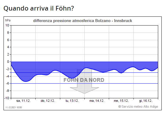 In South Tyrol the hot foehn wind caused the temperature to rise by 11 degrees in 1 hour