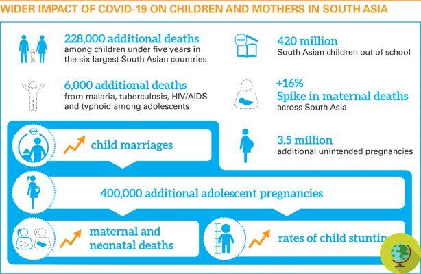 A interrupção dos serviços de saúde causada pelo Covid-19 matou 228.000 crianças no sul da Ásia