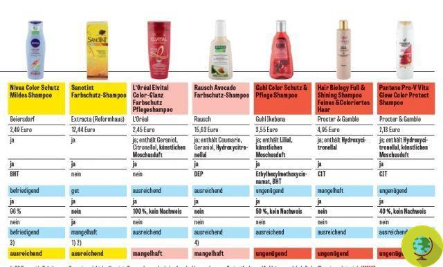 Shampoos for colored hair: do they really work? The test finds controversial surfactants and silicones