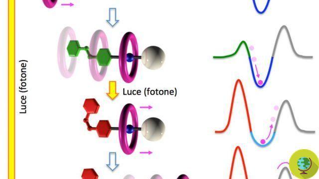 Nanotechnologie : le moteur électrique moléculaire d'un nanomètre arrive