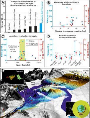Recorde de microplásticos no Mar Tirreno: é o nível mais alto já registrado no mundo