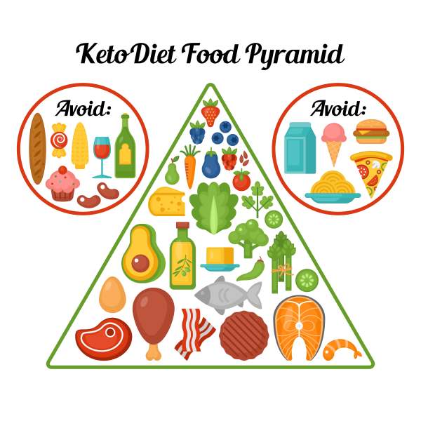 Ketogenic diet: what it is, examples, menus and why it should be avoided