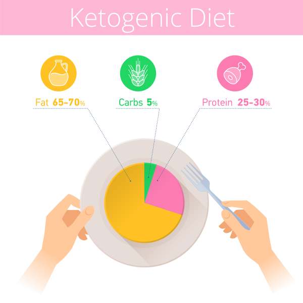 Dieta cetogénica: qué es, ejemplos, menús y por qué debe evitarse