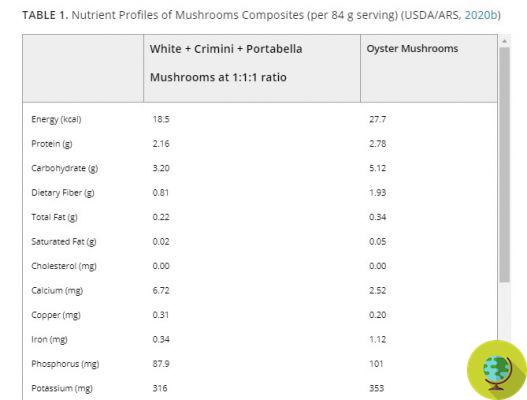 Solo una porción de champiñones al día es suficiente para agregar vitamina D y otros nutrientes a su dieta. yo estudio