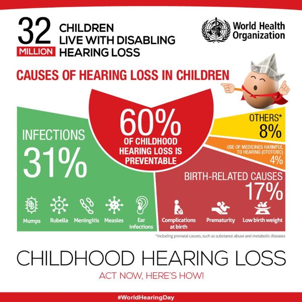 Protegemos a audição de nossas crianças, Dia Mundial da Audição