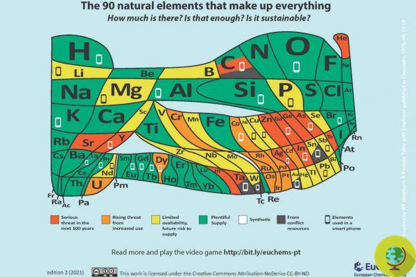 La Tabla Periódica de los Elementos en el momento de la crisis climática cambia de color a carbono