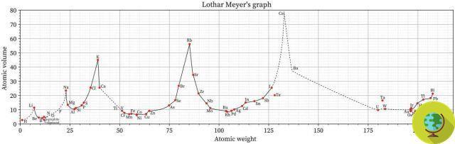 Julius Lothar Meyer: o doodle do Google para o pioneiro da tabela periódica dos elementos