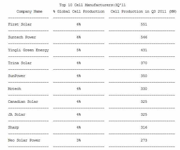 Fotovoltaica: as 10 maiores empresas de painéis solares do mundo. Europa fora dos dez primeiros