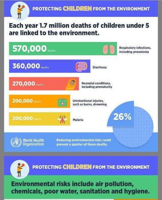 OMS, poluição mata 1 em cada 4 crianças