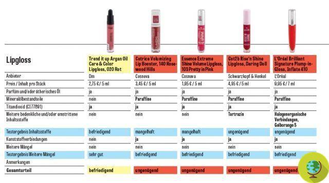 Titanium dioxide lipgloss: L'Oréal and Maybelline among the worst lip glosses in the German test
