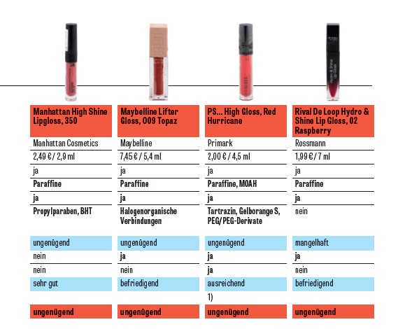Titanium dioxide lipgloss: L'Oréal and Maybelline among the worst lip glosses in the German test