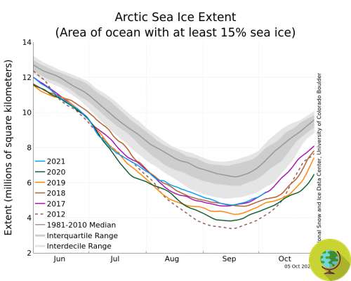 La crisis climática sigue siendo muy grave, incluso si la Antártida registró los 6 meses más fríos de su historia